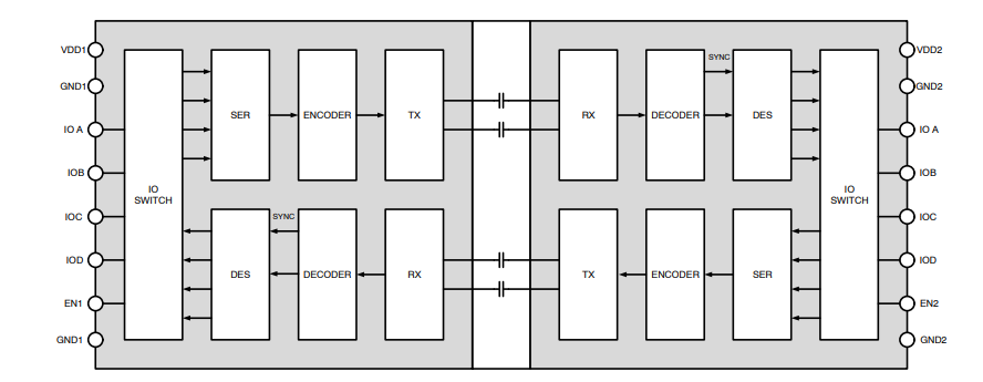 Block Diagram - onsemi NCID9401 & NCID9411 Quad-Channel Digital Isolators